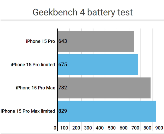 博野apple维修站iPhone15Pro的ProMotion高刷功能耗电吗