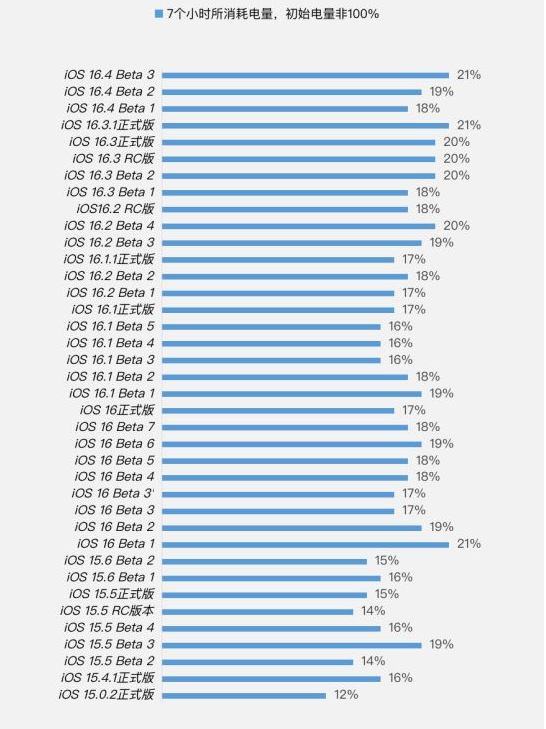 博野苹果手机维修分享iOS 16.4 Beta 3续航跑分等测试结果汇总 