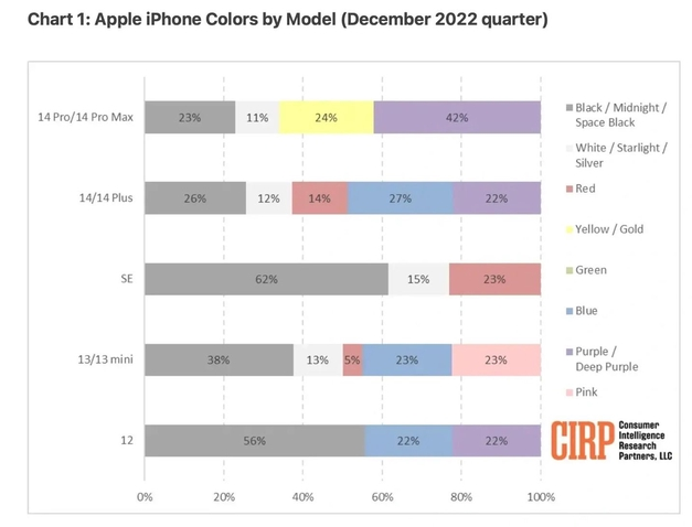 博野苹果维修网点分享：美国用户最喜欢什么颜色的iPhone 14？ 