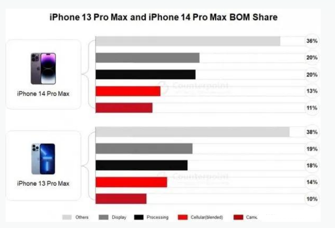 博野苹果手机维修分享iPhone 14 Pro的成本和利润 