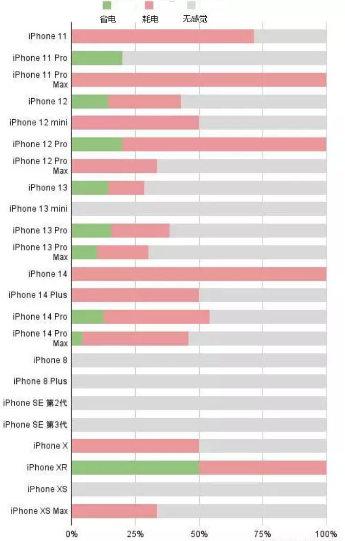 博野苹果手机维修分享iOS16.2太耗电怎么办？iOS16.2续航不好可以降级吗？ 