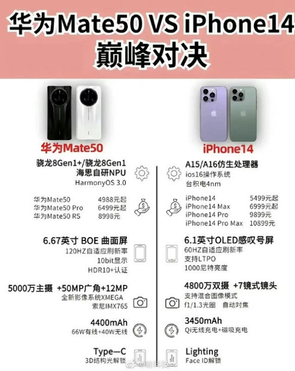 博野苹果14维修分享iPhone14和华为mate50，应该怎么选 
