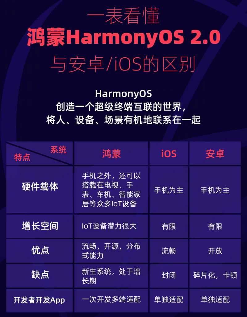 博野苹果手机维修分享华为鸿蒙 OS 与安卓以及 iOS 都有什么区别 
