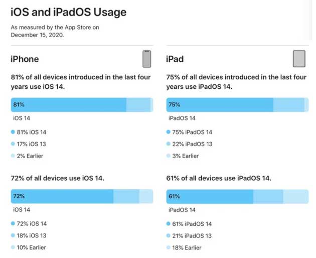 博野苹果手机维修分享有多少用户更新了 iOS 14 