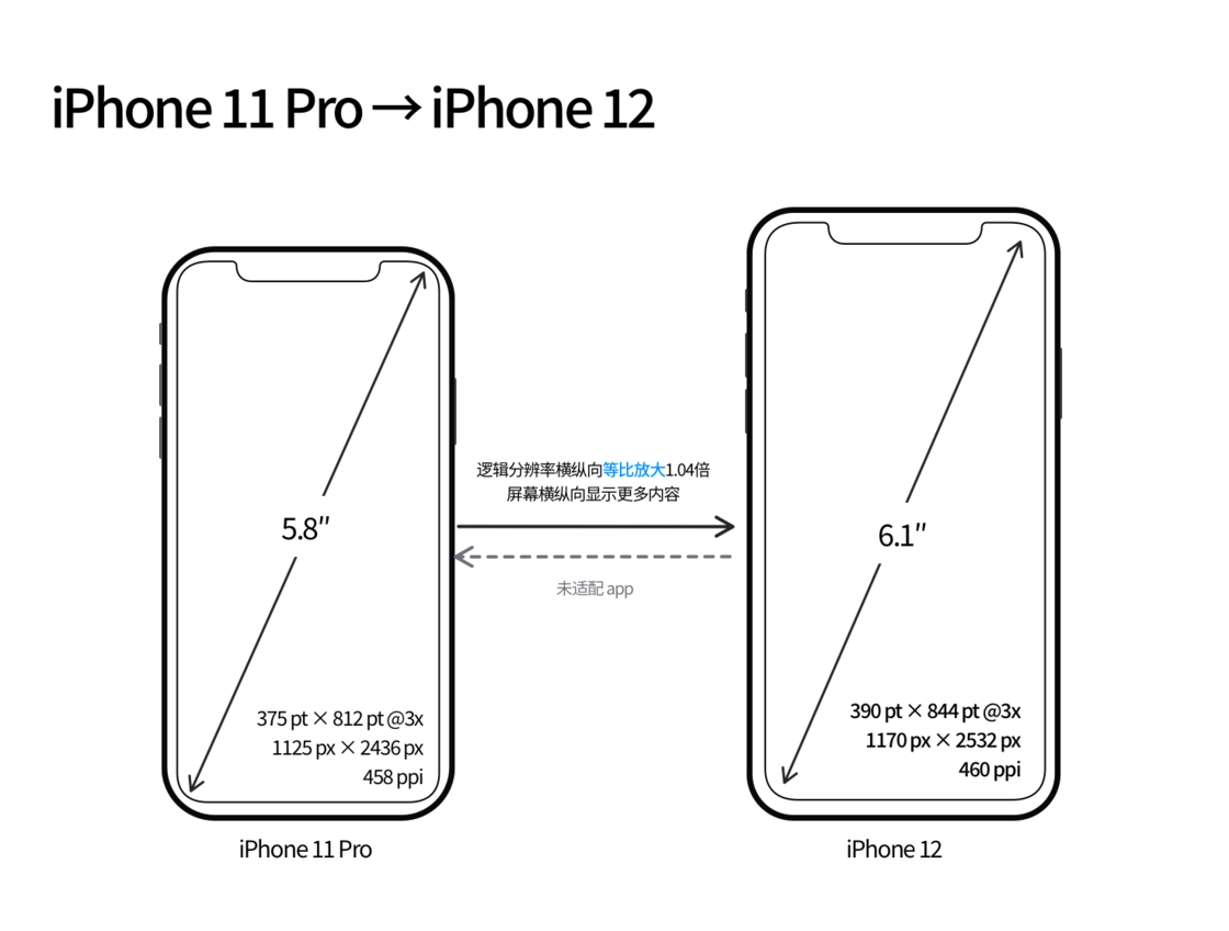 博野苹果手机维修分享iPhone 12 mini 和 iPhone 12 Pro 的尺寸变化会改变显示内容吗 